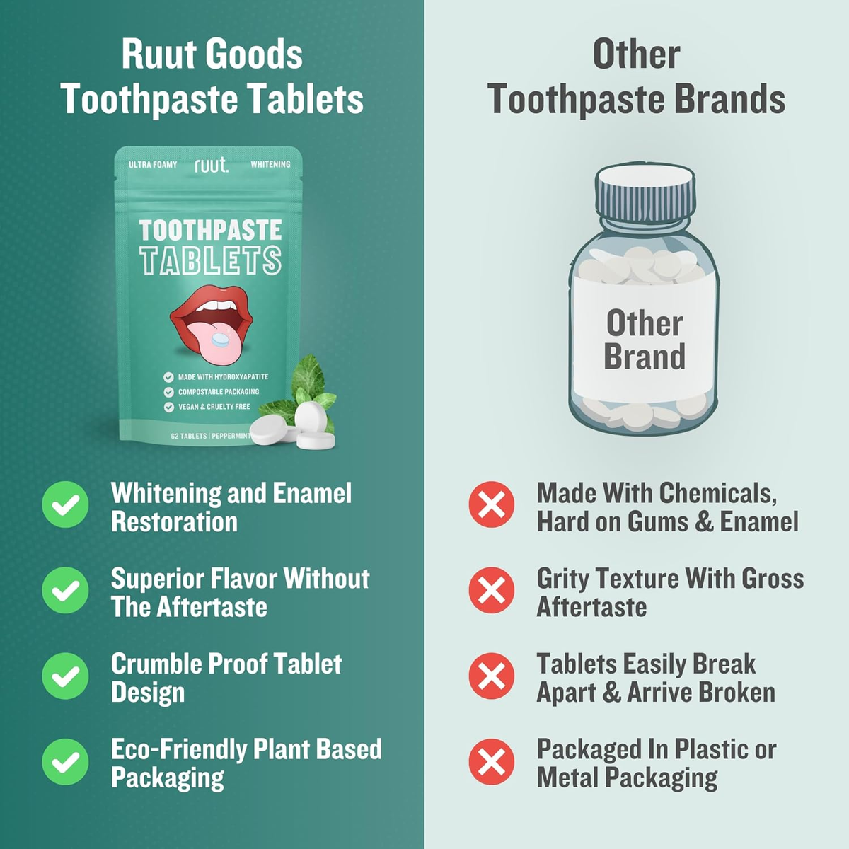 Ruut Toothpaste Tablets, Hydroxyapatite Remineralizing Eco Friendly Tablets, Fluoride Free Travel Tooth Tabs for Sensitive Teeth, Chewable Toothpaste Bites, Peppermint - 1 Month
